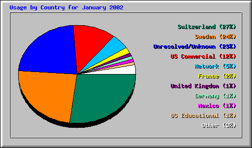 Usage by Country for January 2002