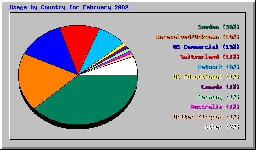 Usage by Country for February 2002
