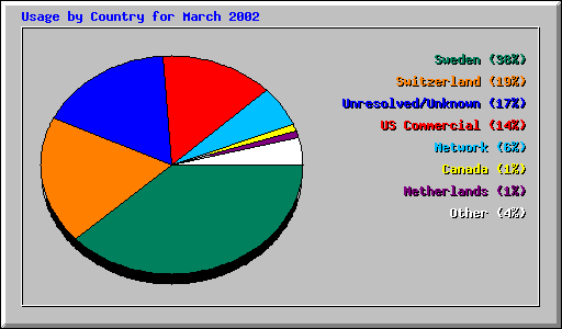 Usage by Country for March 2002