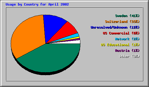 Usage by Country for April 2002