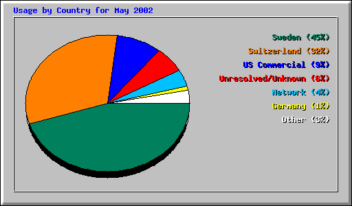 Usage by Country for May 2002