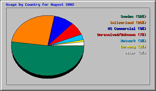 Usage by Country for August 2002