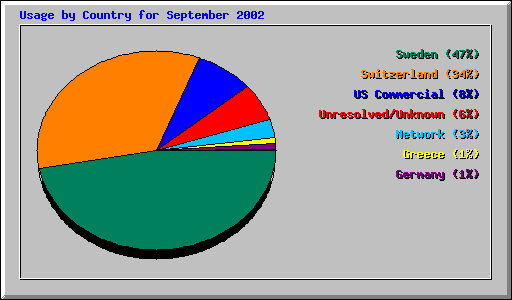 Usage by Country for September 2002