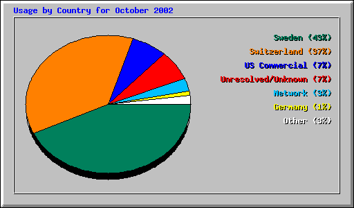 Usage by Country for October 2002