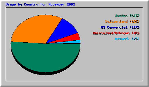 Usage by Country for November 2002