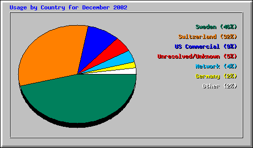 Usage by Country for December 2002
