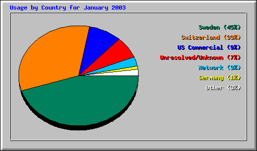 Usage by Country for January 2003