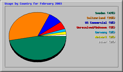 Usage by Country for February 2003