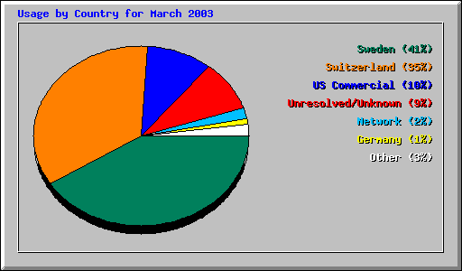 Usage by Country for March 2003