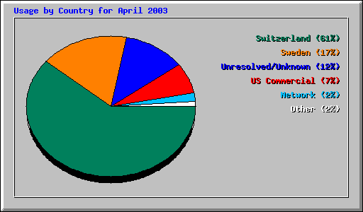 Usage by Country for April 2003