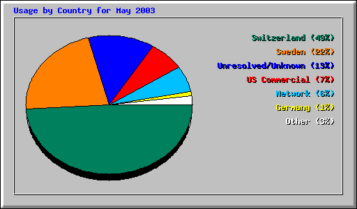 Usage by Country for May 2003