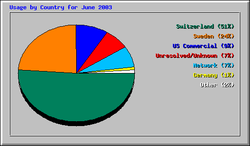 Usage by Country for June 2003