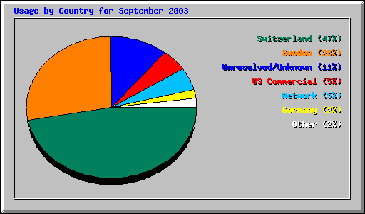 Usage by Country for September 2003