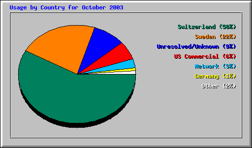 Usage by Country for October 2003
