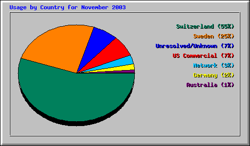 Usage by Country for November 2003