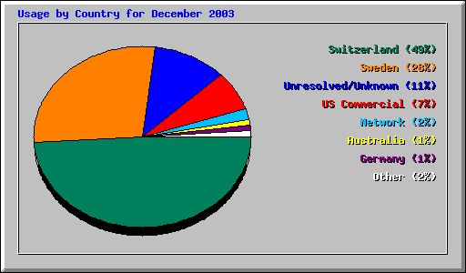 Usage by Country for December 2003