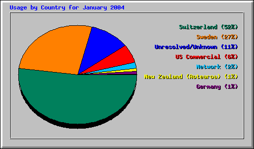Usage by Country for January 2004