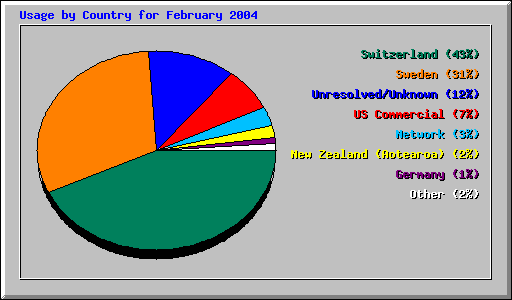 Usage by Country for February 2004