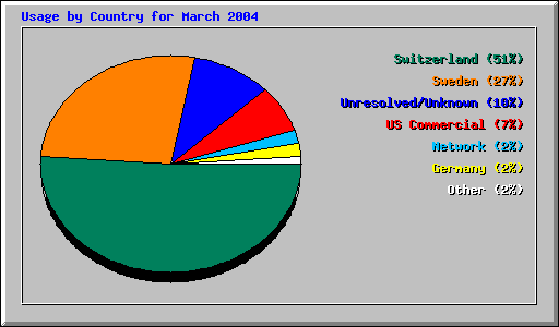 Usage by Country for March 2004