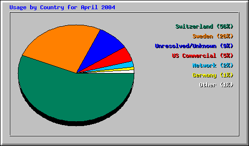 Usage by Country for April 2004