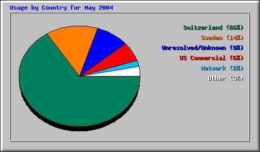 Usage by Country for May 2004