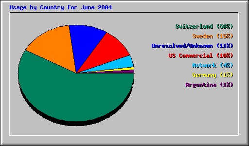Usage by Country for June 2004
