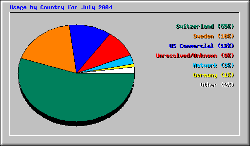 Usage by Country for July 2004