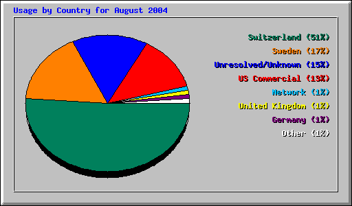 Usage by Country for August 2004