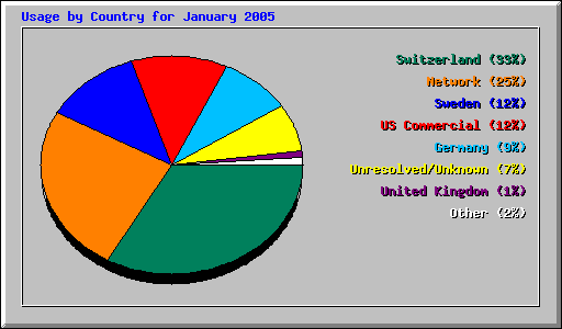 Usage by Country for January 2005