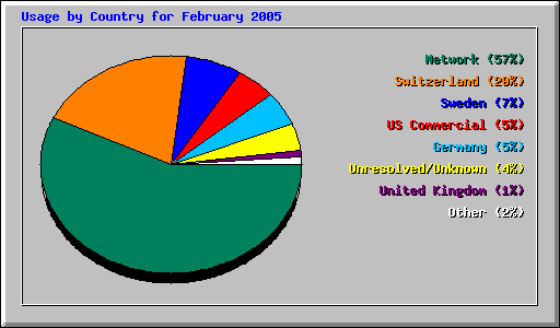 Usage by Country for February 2005