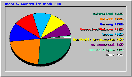 Usage by Country for March 2005