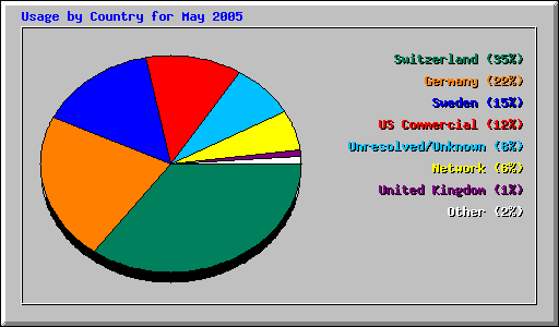 Usage by Country for May 2005