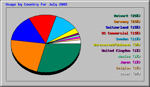 Usage by Country for July 2005