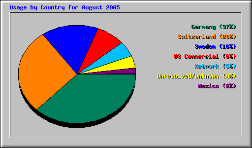 Usage by Country for August 2005