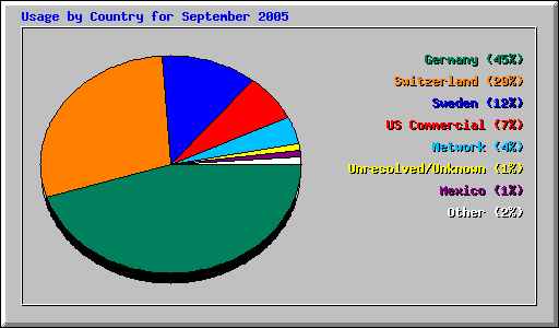 Usage by Country for September 2005
