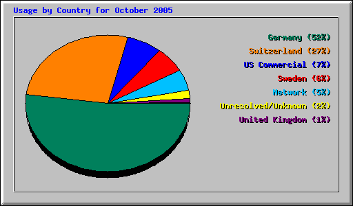 Usage by Country for October 2005