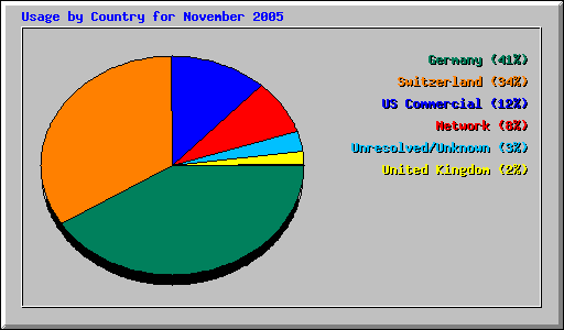 Usage by Country for November 2005