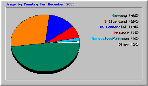 Usage by Country for December 2005