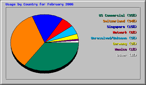 Usage by Country for February 2006
