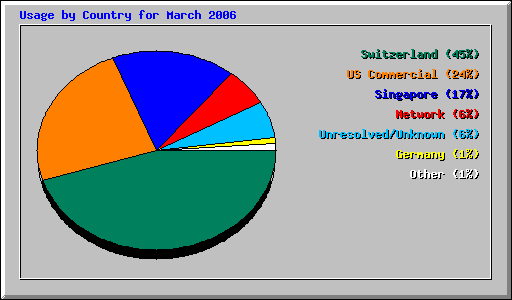 Usage by Country for March 2006