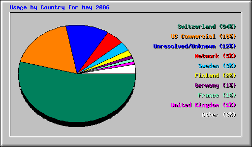 Usage by Country for May 2006