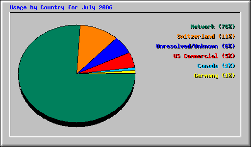Usage by Country for July 2006