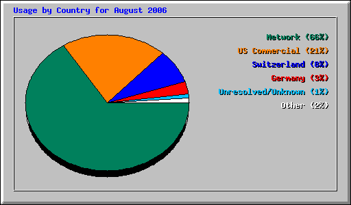 Usage by Country for August 2006