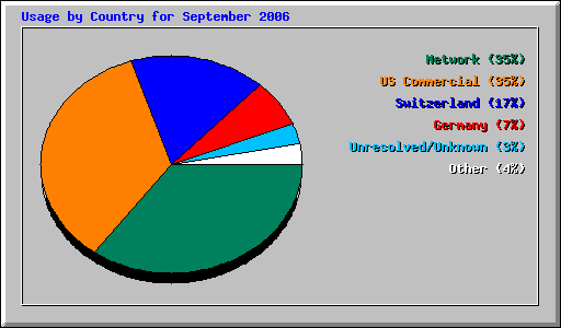 Usage by Country for September 2006