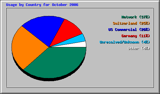 Usage by Country for October 2006