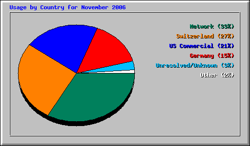 Usage by Country for November 2006