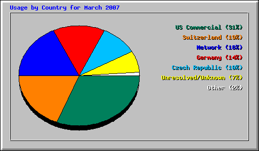 Usage by Country for March 2007