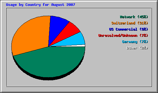 Usage by Country for August 2007
