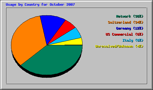 Usage by Country for October 2007