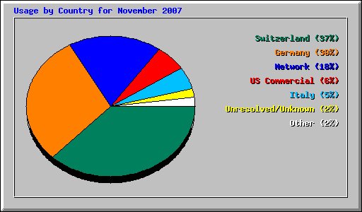 Usage by Country for November 2007